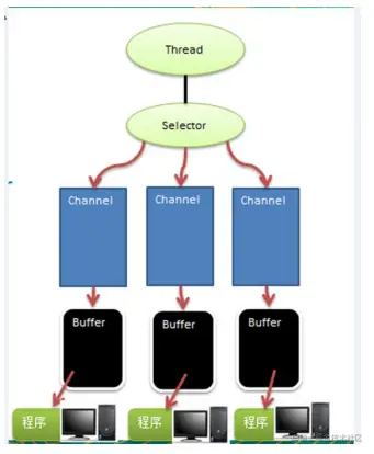 NIO中Seletor、Channel、Buffer之间的 关系.png
