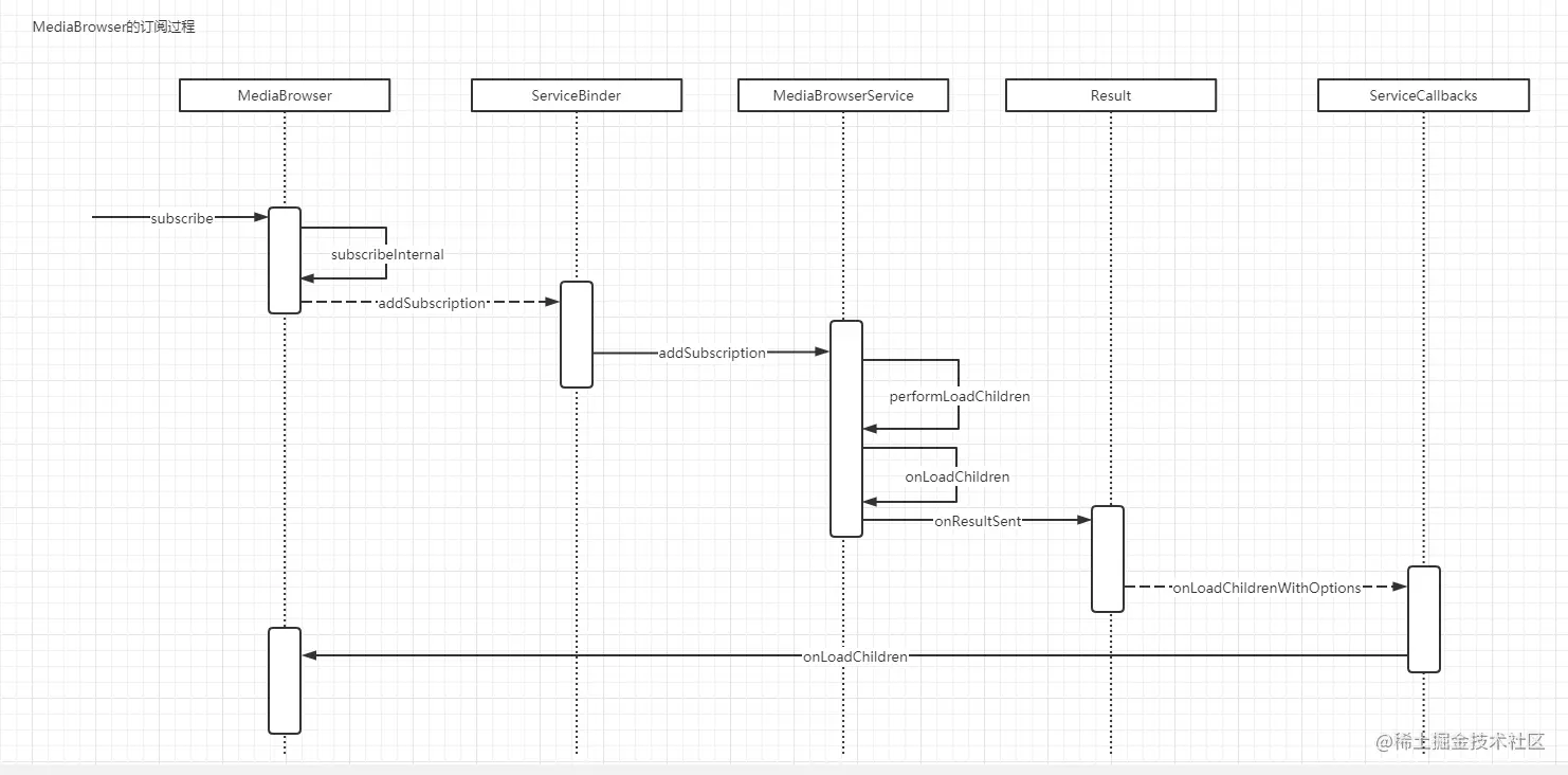 MediaBrowser订阅的过程.png