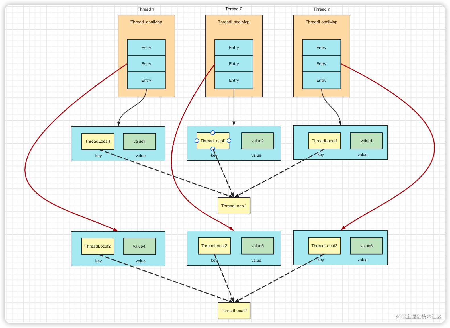 Java ThreadLocal 深入底层源代码； 讲清楚为什么 ThreadLocalMap 的 Entry 的 key 使用弱引用； 掘金