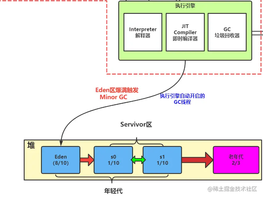 JVM堆和垃圾回收