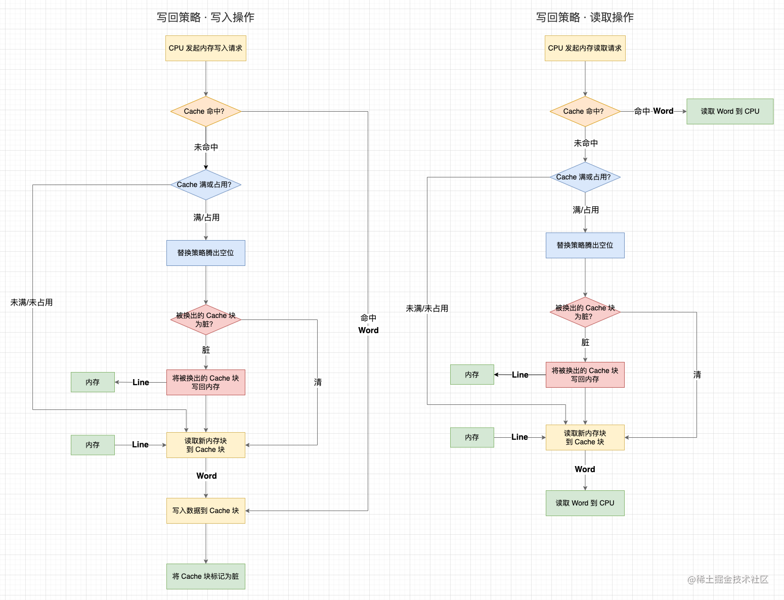 12 张图看懂 CPU 缓存一致性与 MESI 协议，真的一致吗？-阿里云开发者社区