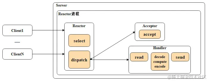 单Reactor单线程模型示意图
