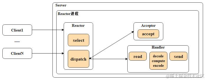 单Reactor单线程模型示意图