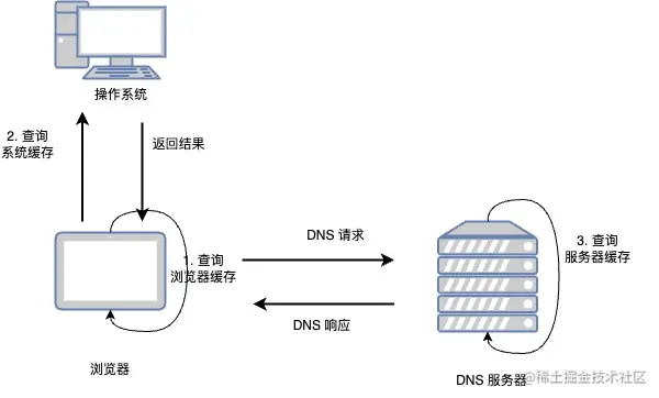 DNS 递归流程-cache 拓展.jpg