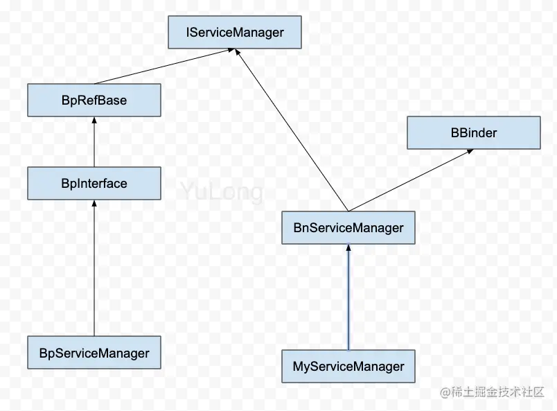 ServiceManager继承关系.png