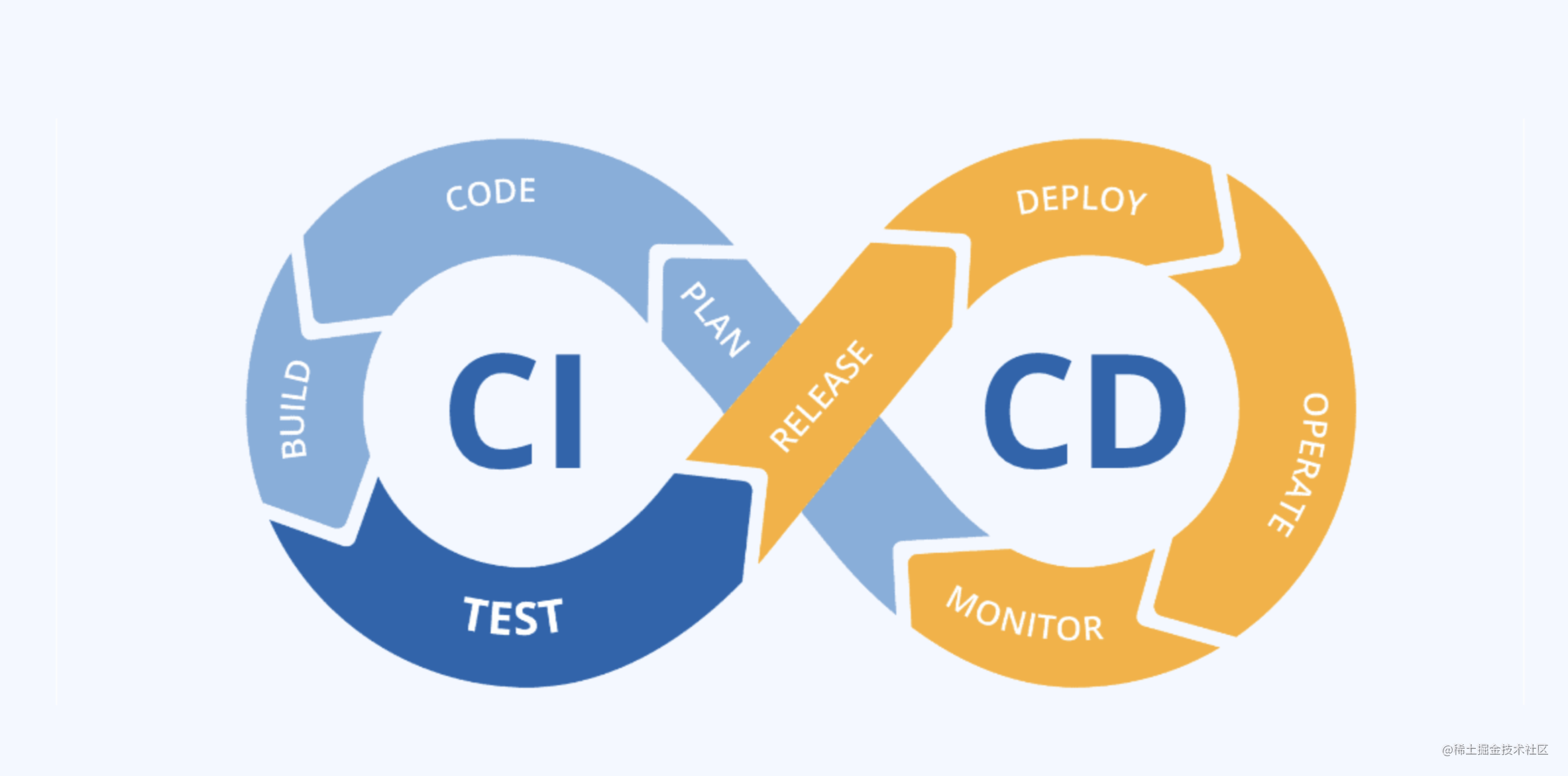 CI/CD
