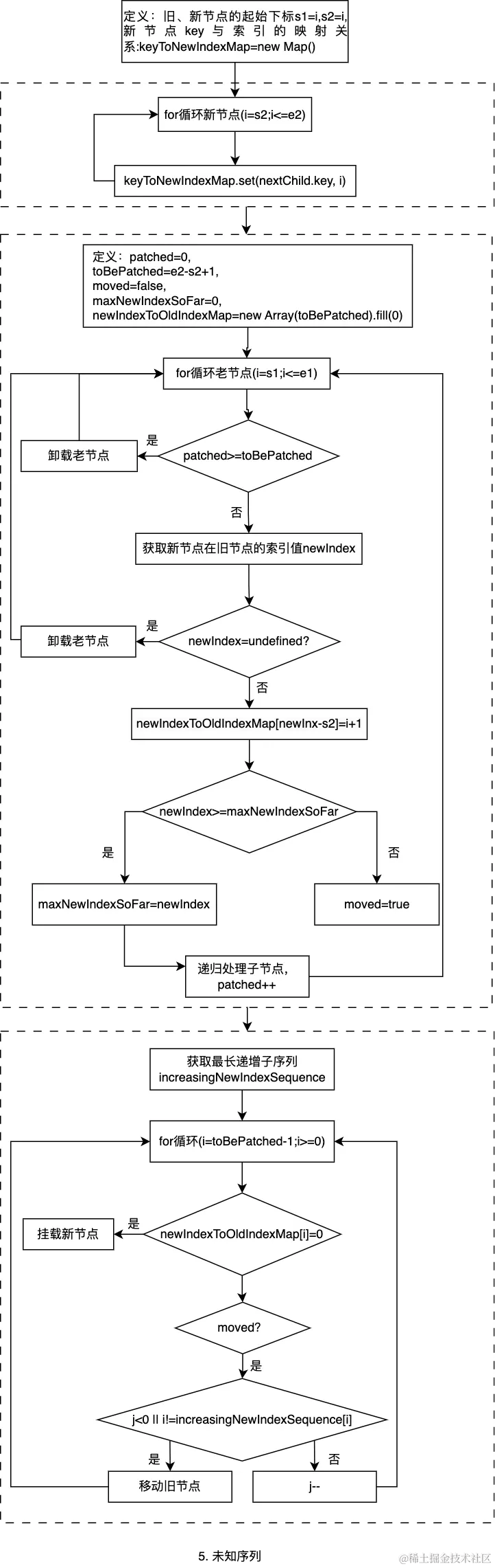 vue3_diff_unknown_sequence (2).png