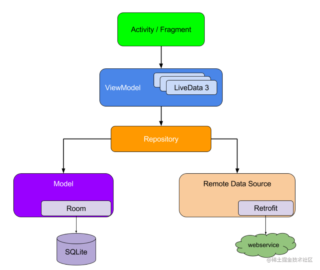 MVVM架构图.png