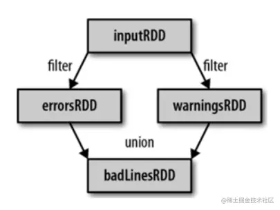【Spark】RDD依赖关系