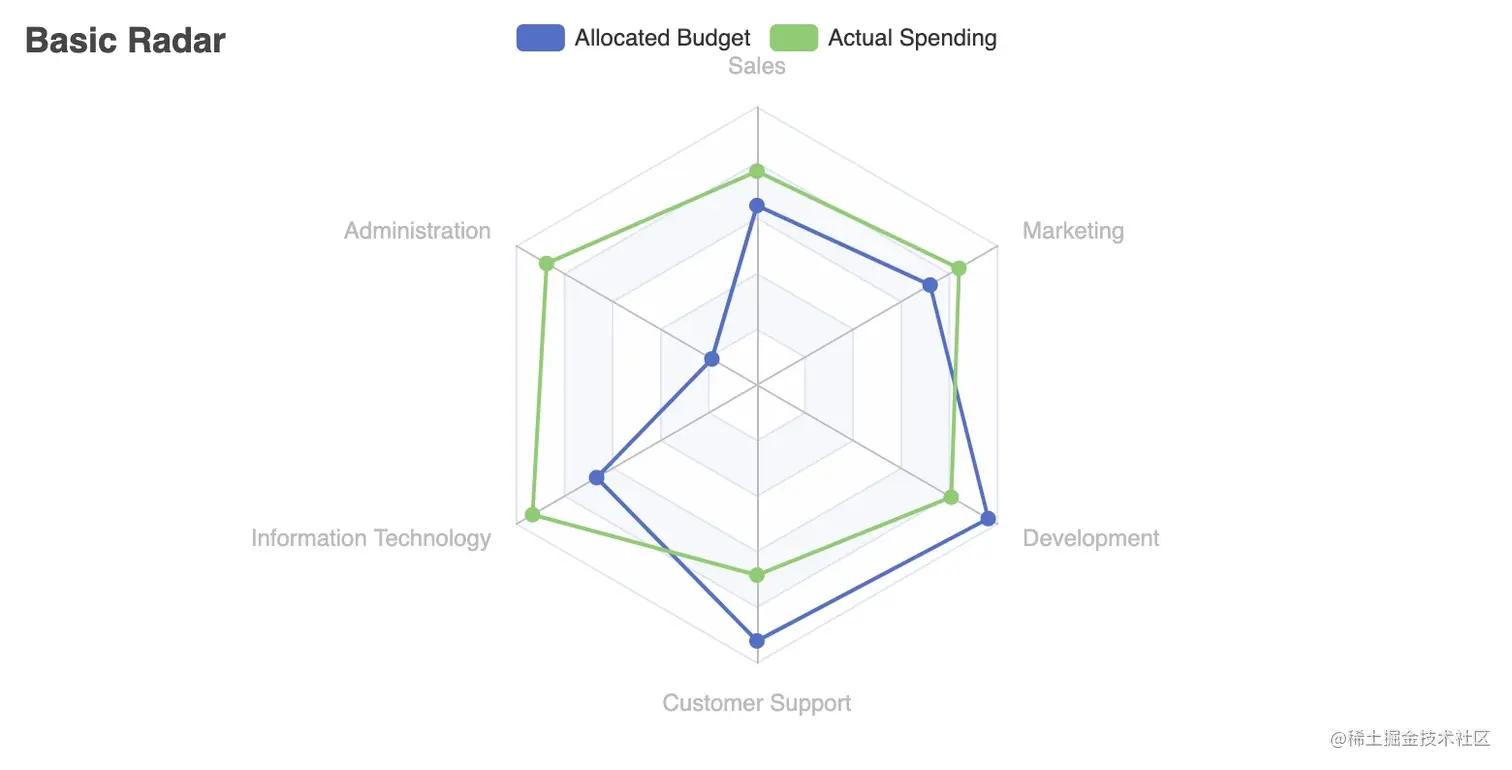 属于Java的数据可视化库 ECharts Java开源啦由百度开发的ECharts 想必是当下最流行的数据可视化库之一 - 掘金