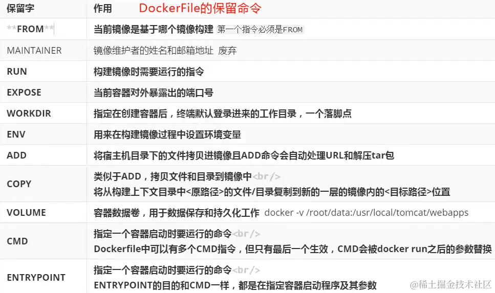 dockerFile的保留命令.png