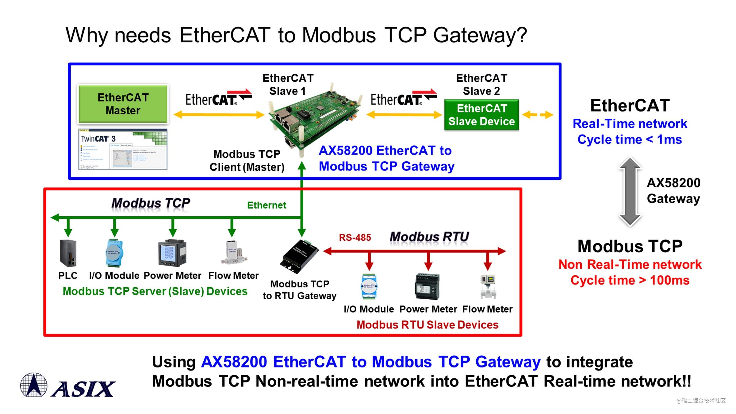 亚信AX58200 EtherCAT转Modbus TCP网关解决方案介绍视频 - 掘金