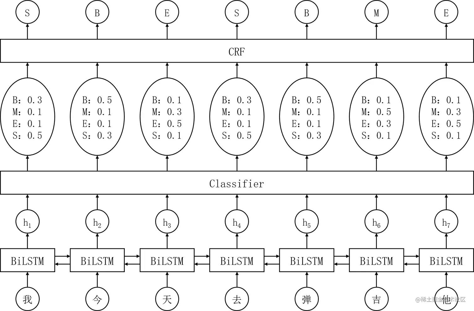 BiLSTM_CRF