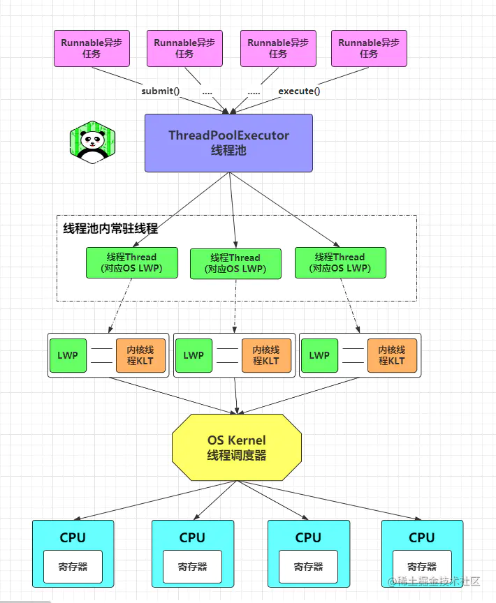 Java线程一对一模型