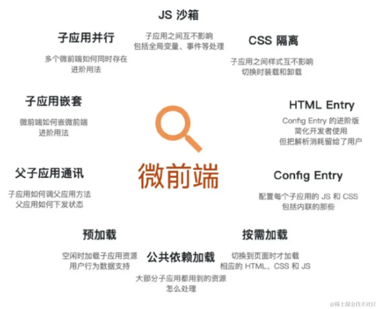 微前端方案涉及到的技术点