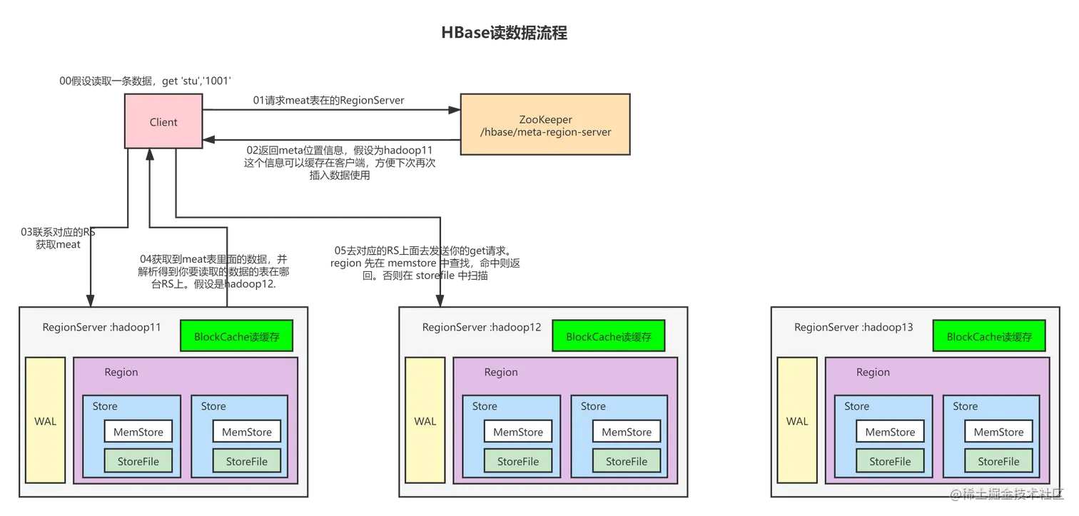 HBase读数据流程.png