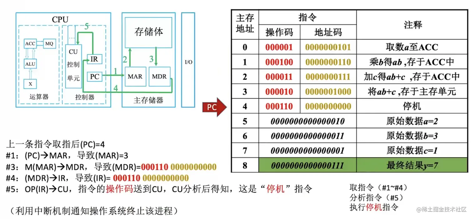 计算机工作过程5