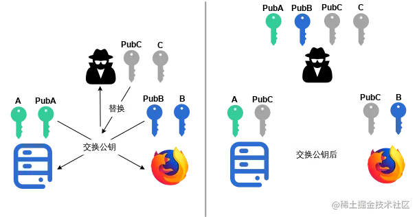 图5 服务器和浏览器交换公钥，中间人只可能持有双方的公钥