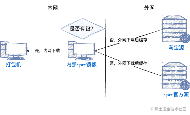npm内部加速图.png