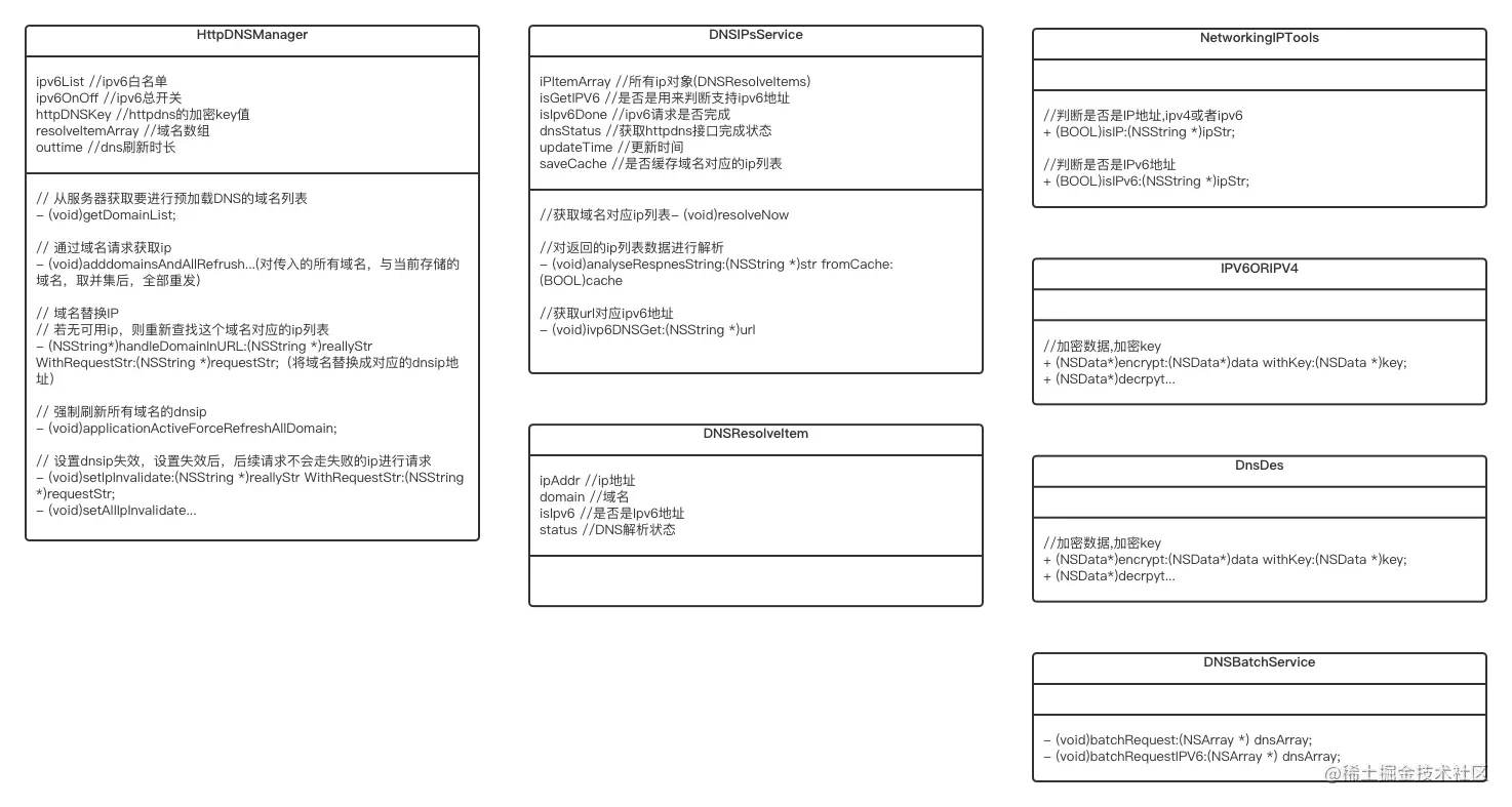 HTTPDNS类图.png