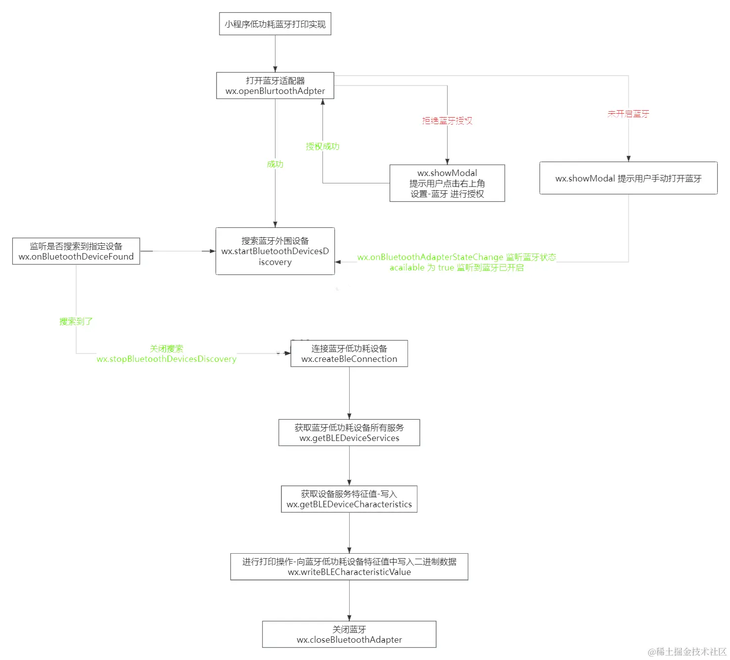 微信小程序蓝牙打印流程-2.png