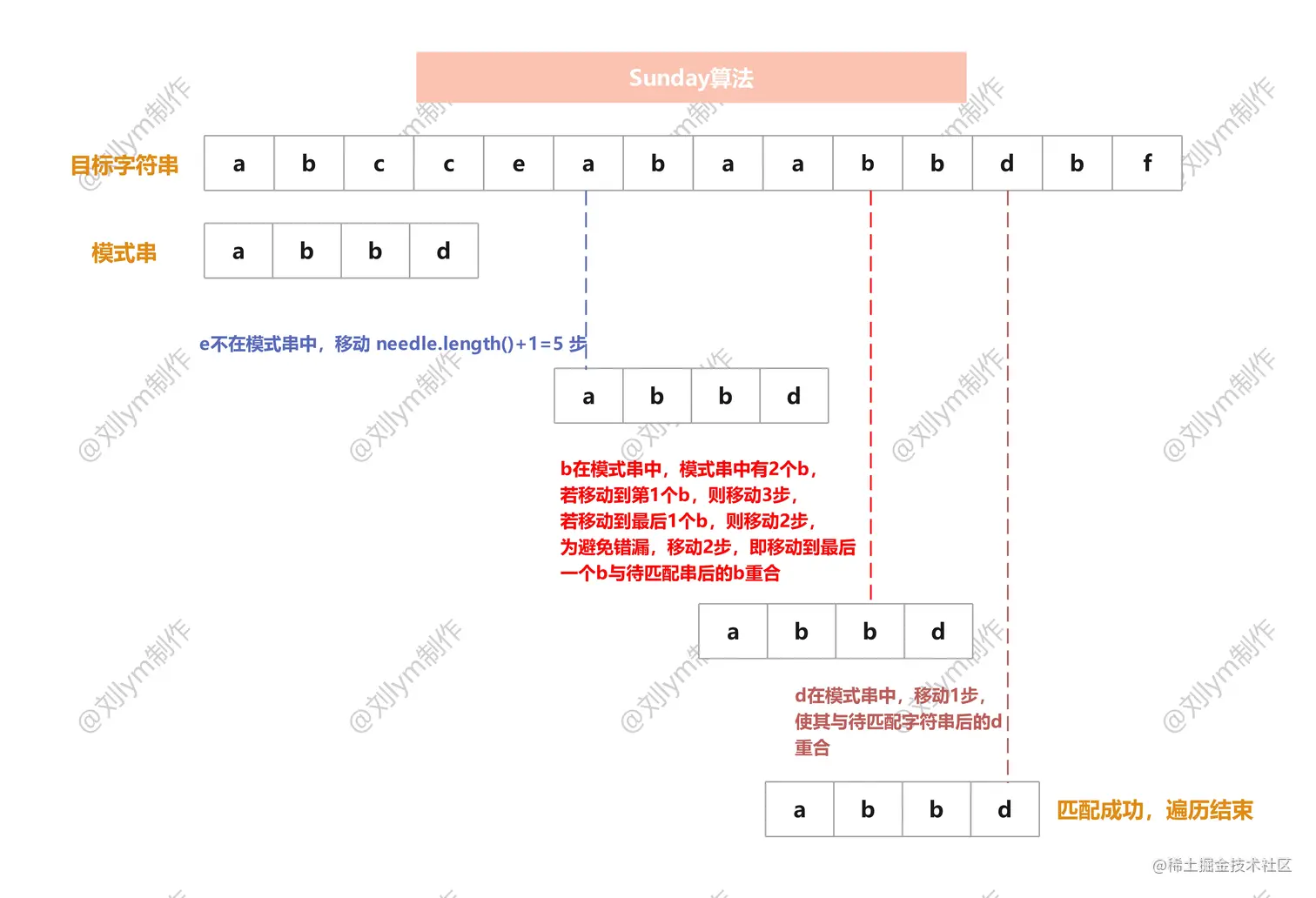 实现 strStr()-Sunday算法.jpg