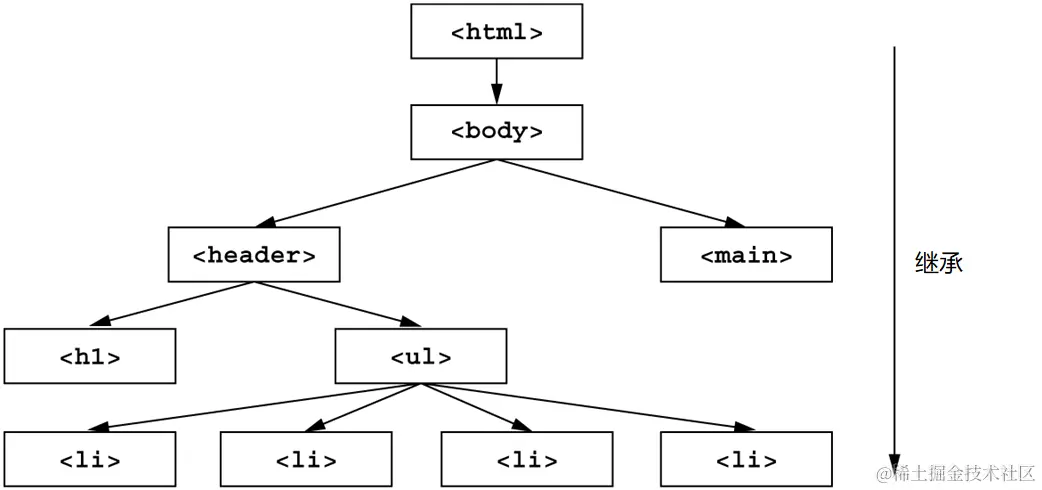 图 1.8 被继承的属性从父节点顺着 DOM 树传递至后代节点