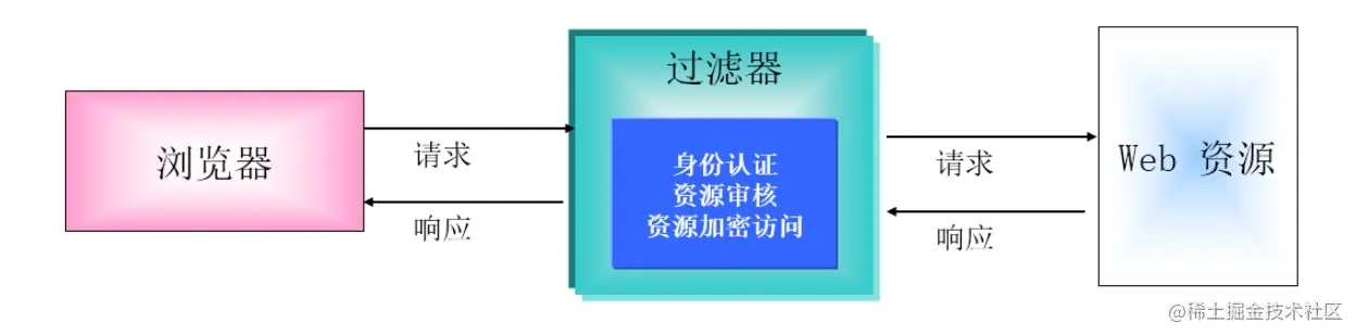 一文带你了解Filter+Listener核心技术1Fi