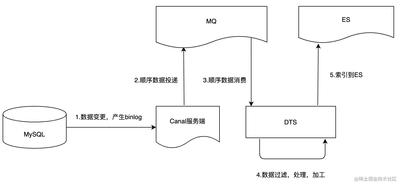 DTS数据上报优化背景问题分析方案设计