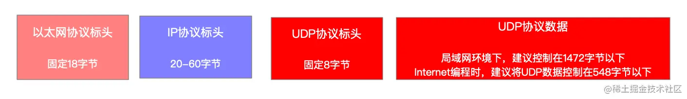 包含UDP数据包的以太网协议
