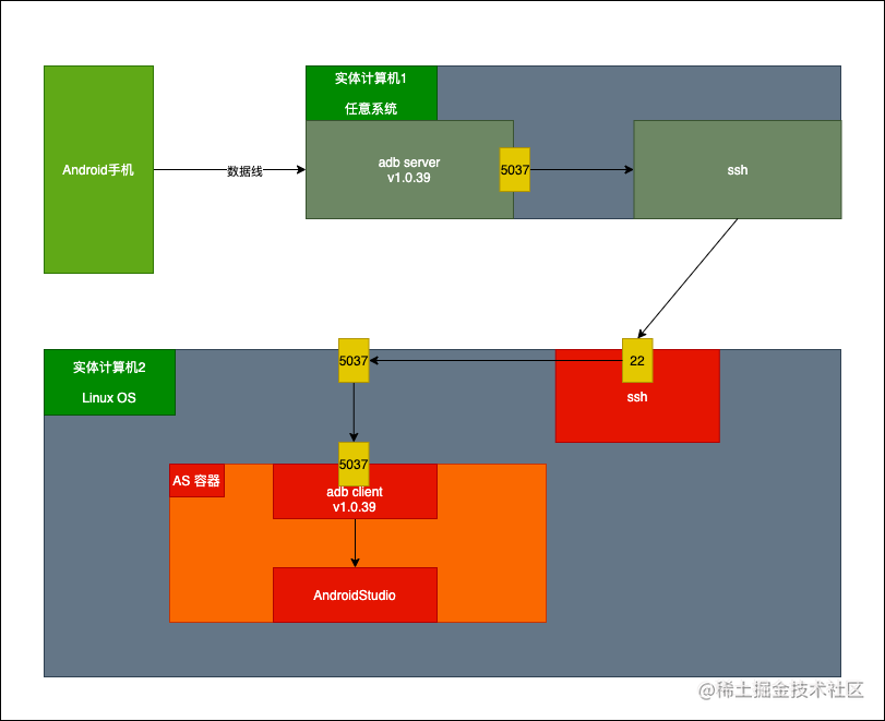 图4：远程ADB原理-Linux-1.png