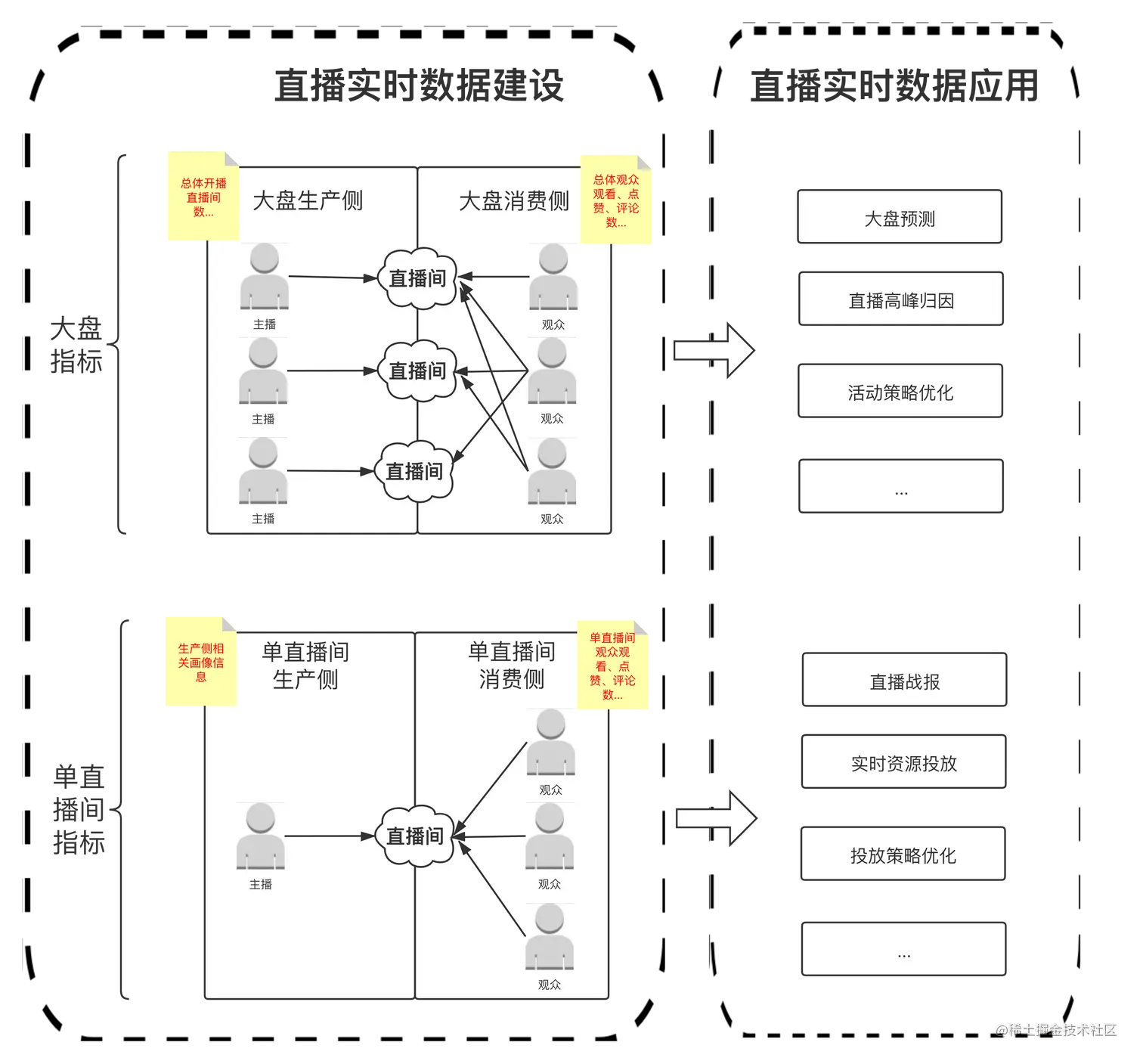 业务划分和应用架构