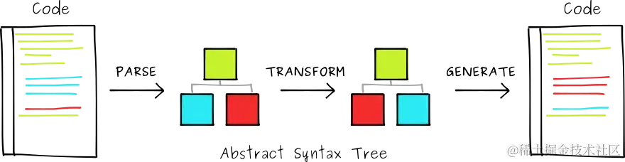 代码扫描分析