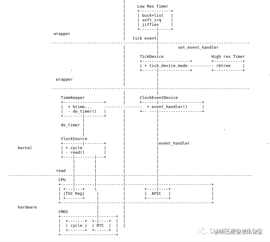定时器 Linux中的定时器 掘金