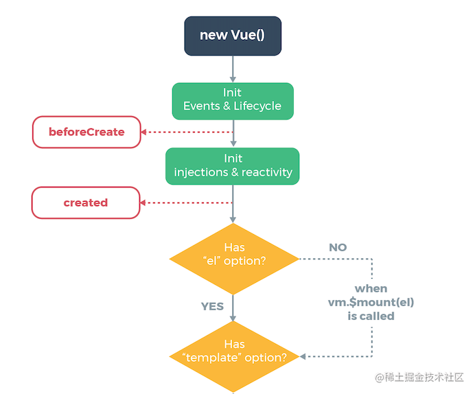 Vue2 Vue3 Life cycle - Moment For Technology