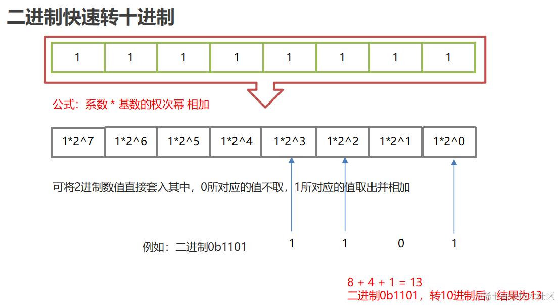 15909363428
2.4 快速进制转换法
8421码:
8421码又称BCD码,是BCD代码中最常用的一种BCD: (Binary-Coded Decimal) 二进制码十进制数在这种编码方式中,每一位二进制值的1都是代表一个固定数值,把每一位的1代表的十进制数加起来得到的结果就是它所代表的十进制数。
![