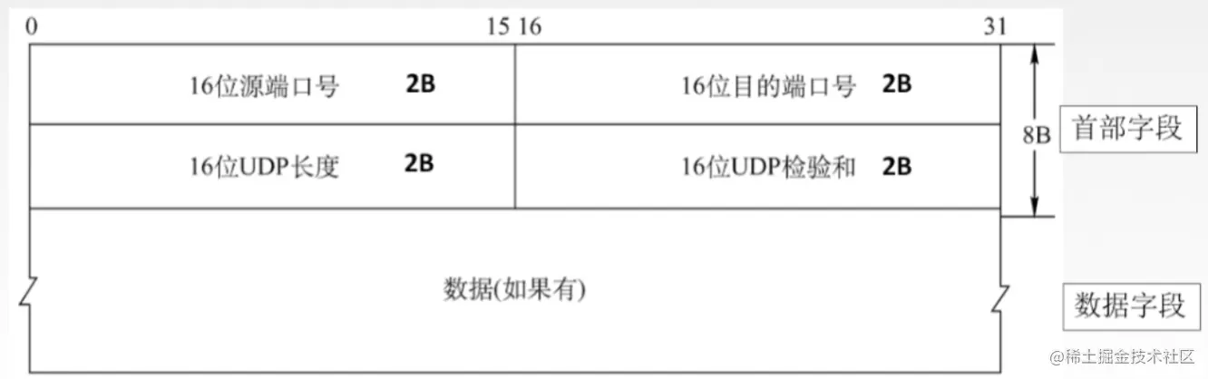 UDP首部格式.png
