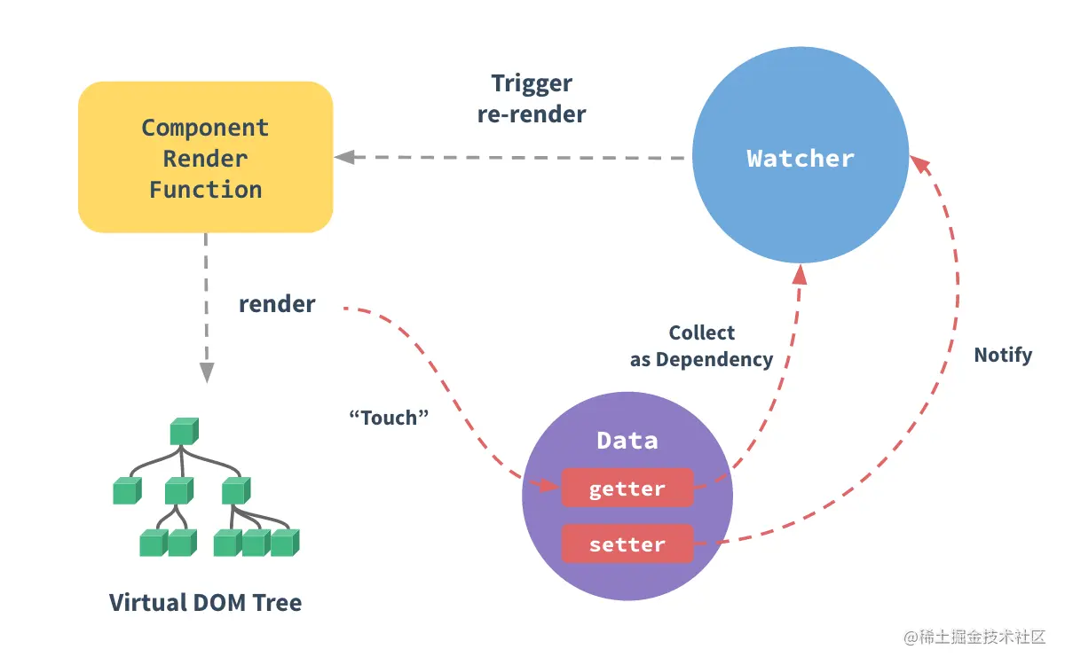vue_reactive