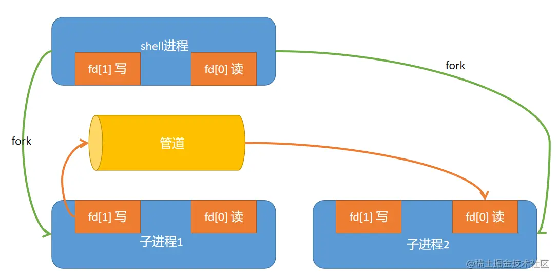 兄弟进程之间的通信3
