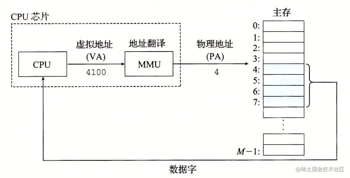 09-02 一个使用虚拟寻址的系统.png