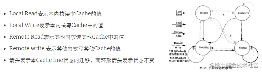 MESI协议状态迁移图