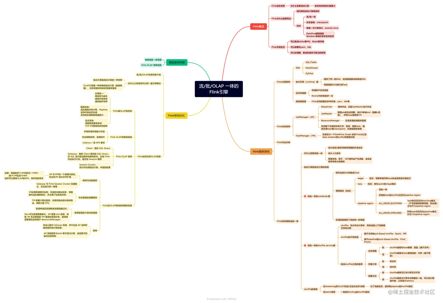 OLAP 一体的Flink引擎.png