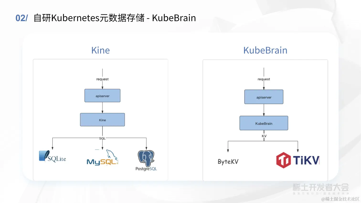 薛英才 - 字节跳动高性能 Kubernetes 元信息存储方案探索与实践_页面_16.jpg