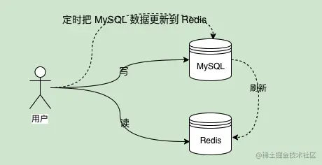 读写数据库3.png