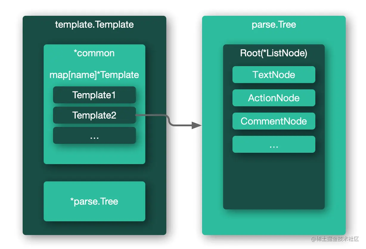 Golang Template 基本原理分析最近在做脚手架相关的内容, 研究了一下 Go 的 `text/templa - 掘金