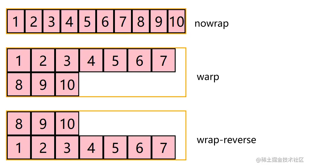 图13-3  flex-warp属性的不同值及效果.png