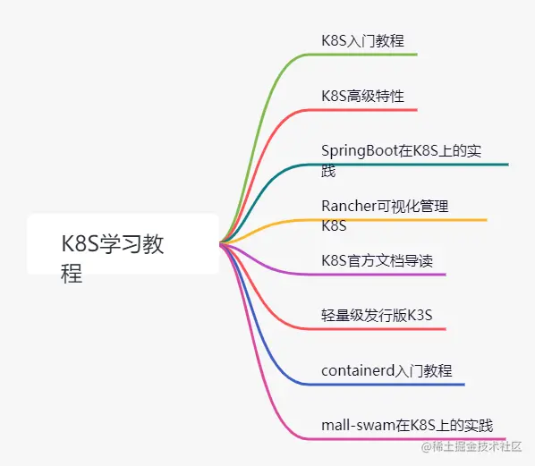 K8S学习教程.png