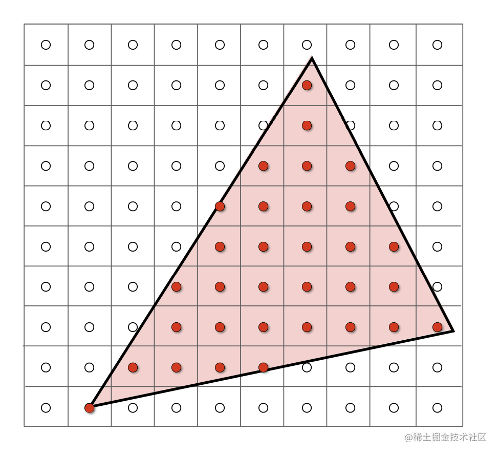 图形学渲染基础（2）光栅化（Rasterization） - 掘金