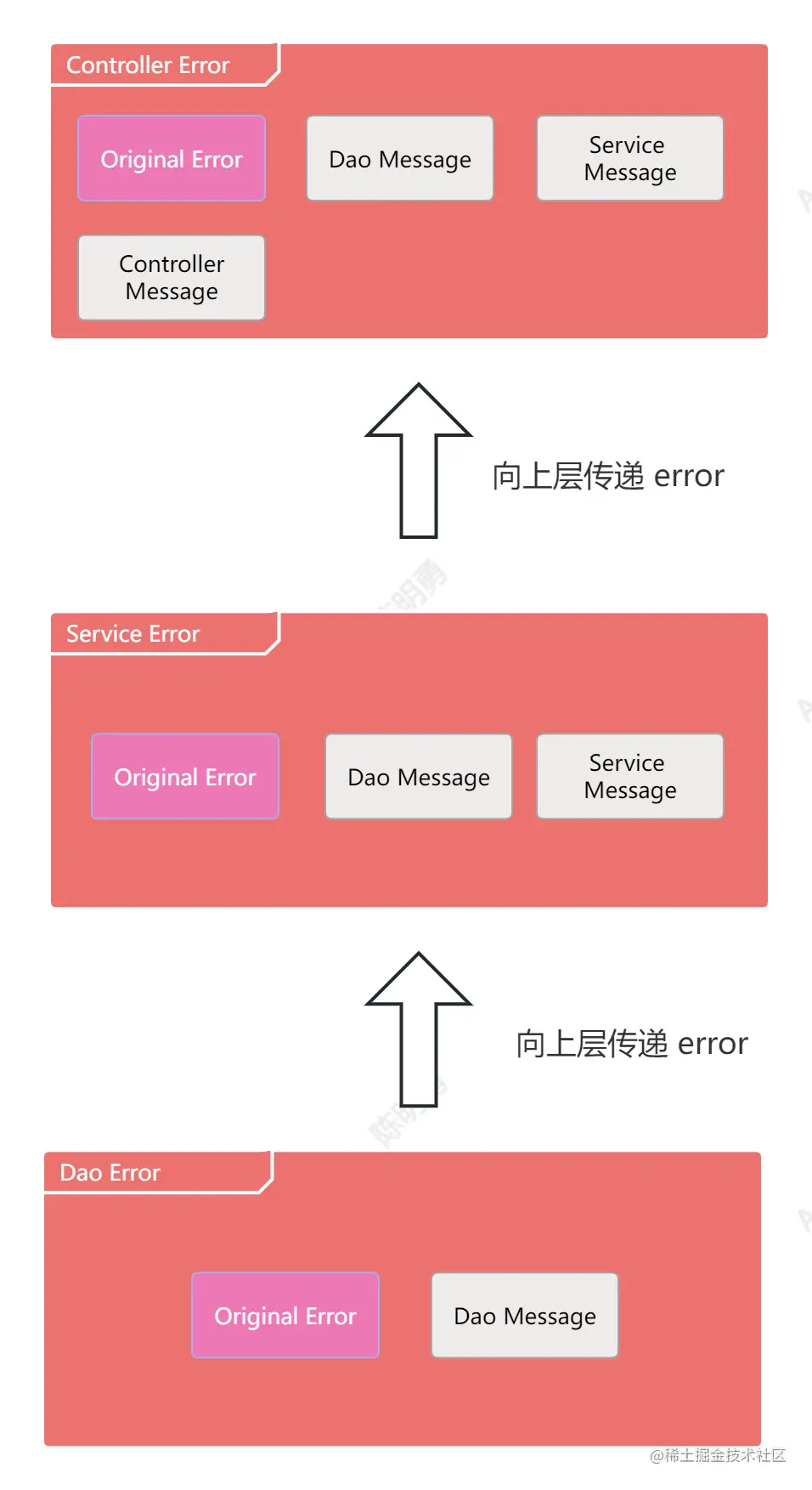 Go 项目分层下的最佳 error 处理方式.png