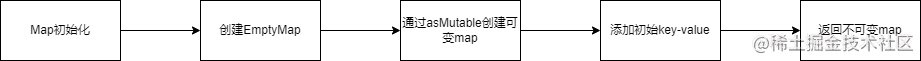 总结一下map初始化的流程